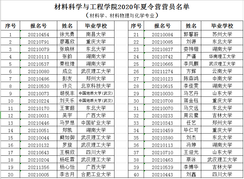 华中科技大学材料科学与工程学院2020年全国优秀大学生夏令营营员名单